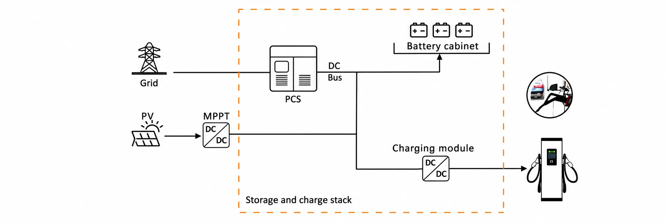 Entogo DC-coupled energy storage and charging system — view 2
