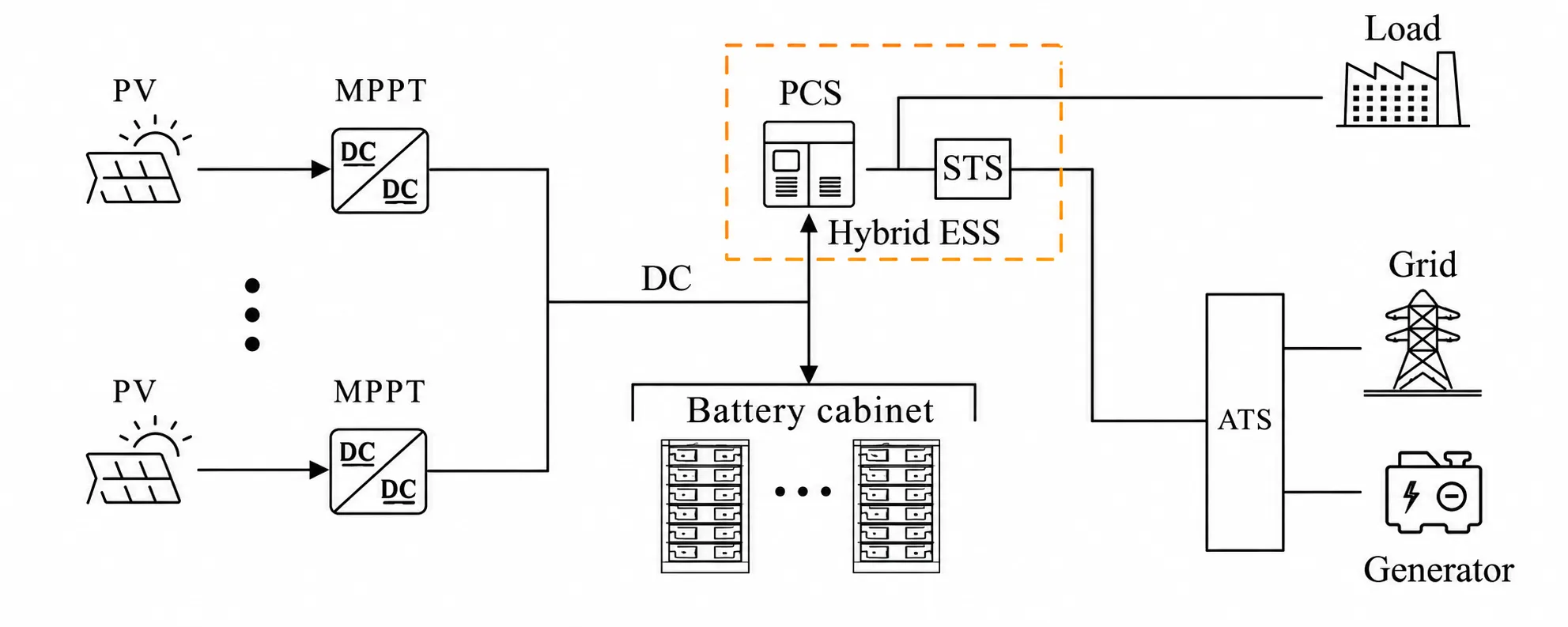 Entogo DC-coupled grid-forming off-grid PV-storage-diesel hybrid system — view 2