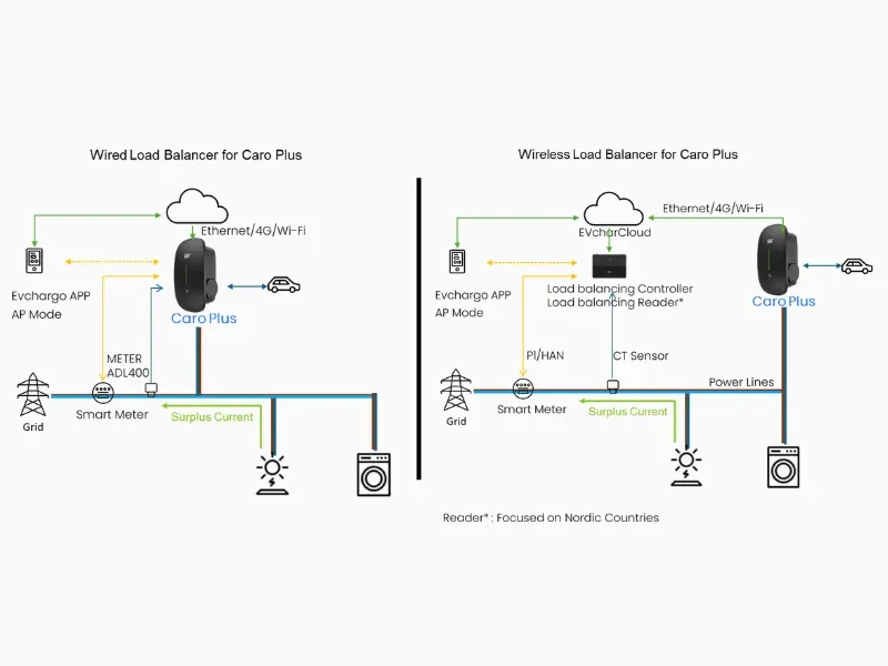Entogo Caro Plus 11 kW semi-public AC EV charger with MID-certified meter and Type 2 cable — view 3