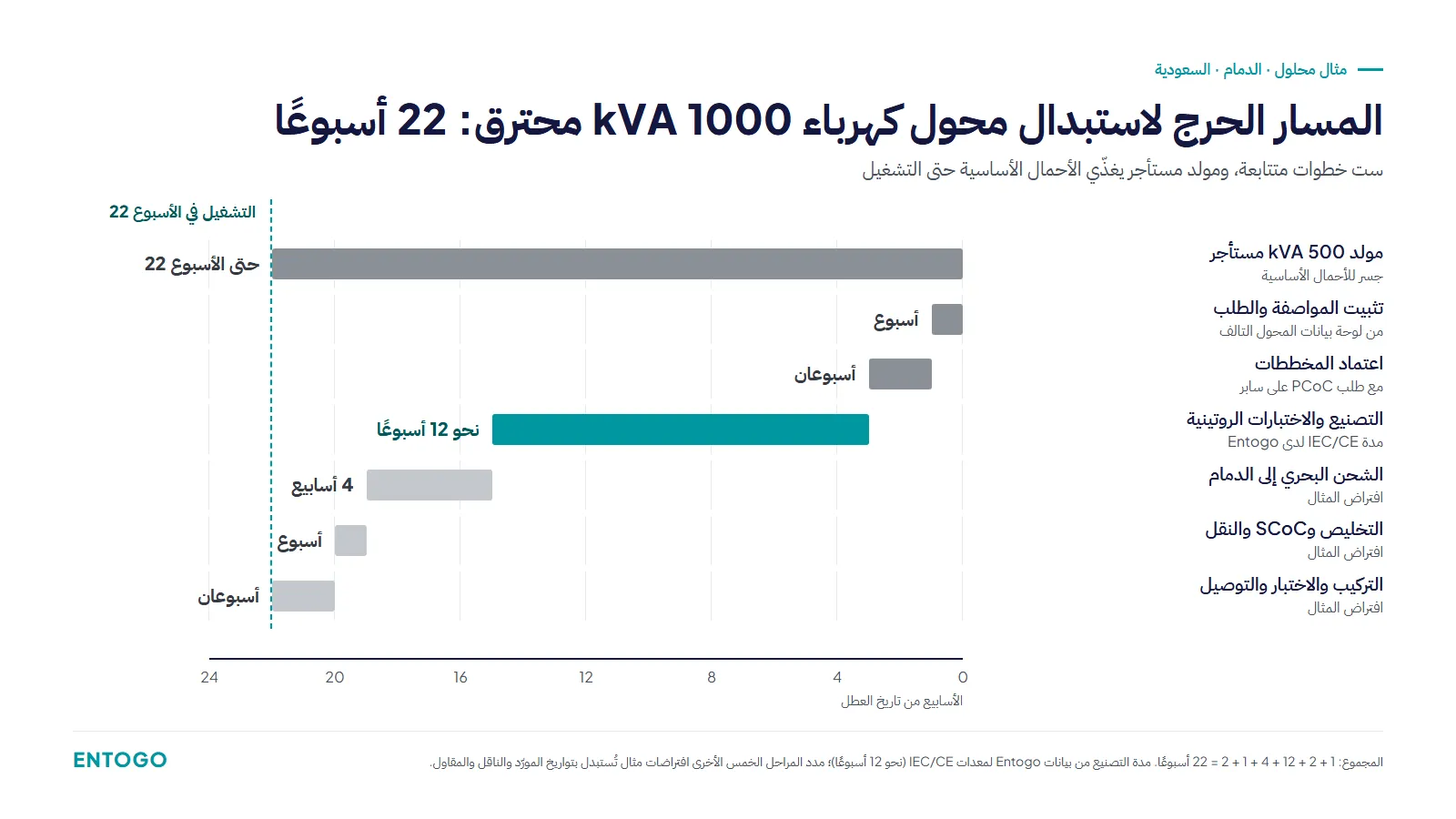 المسار الحرج لاستبدال محول كهرباء 1000 kVA محترق في الدمام: 22 أسبوعًا منها نحو 12 أسبوعًا تصنيعًا
