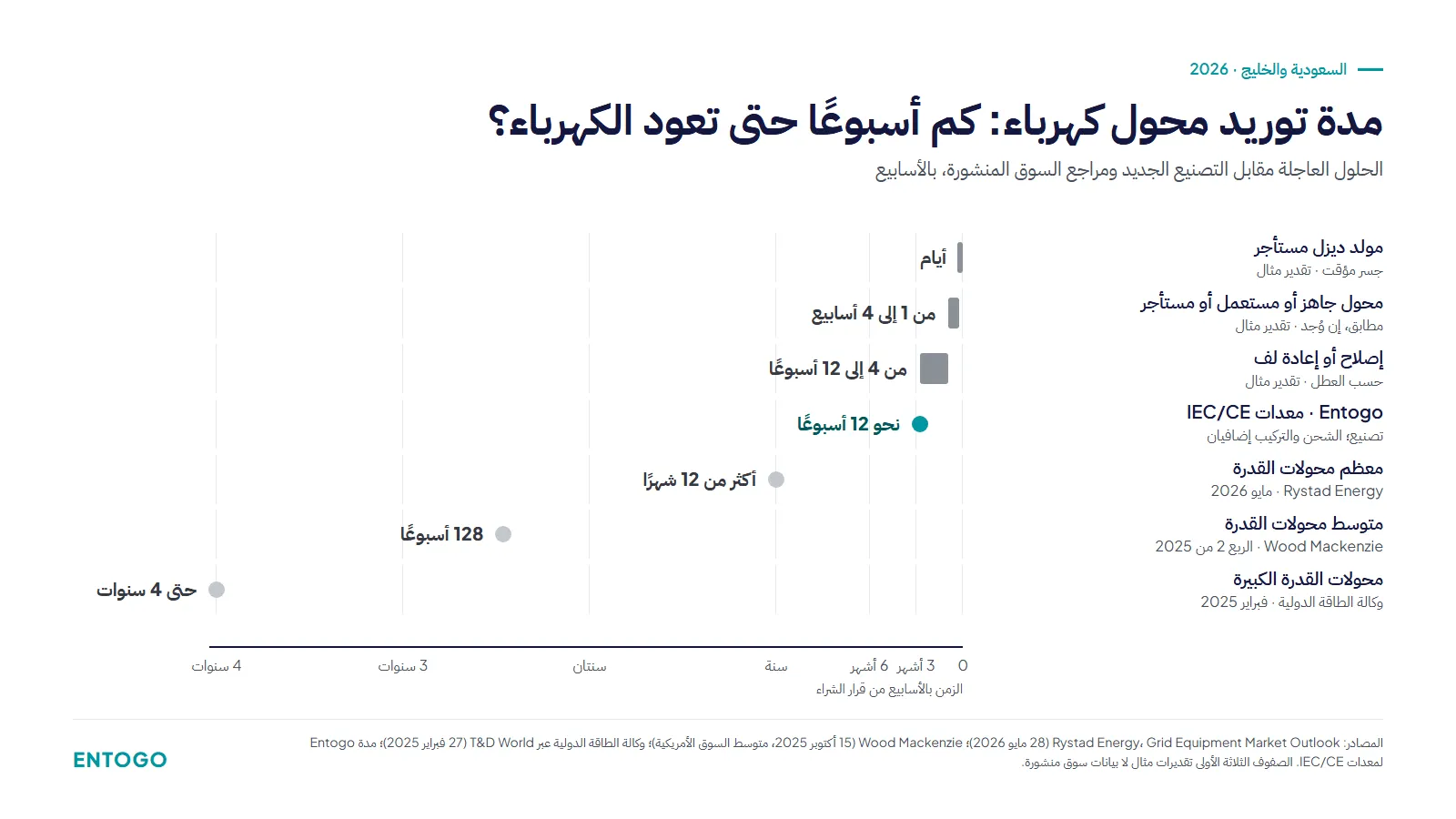 مدة توريد محول كهرباء 2026: مولد مستأجر خلال أيام، ومعدات IEC/CE لدى Entogo نحو 12 أسبوعًا، ومحولات القدرة فوق 12 شهرًا