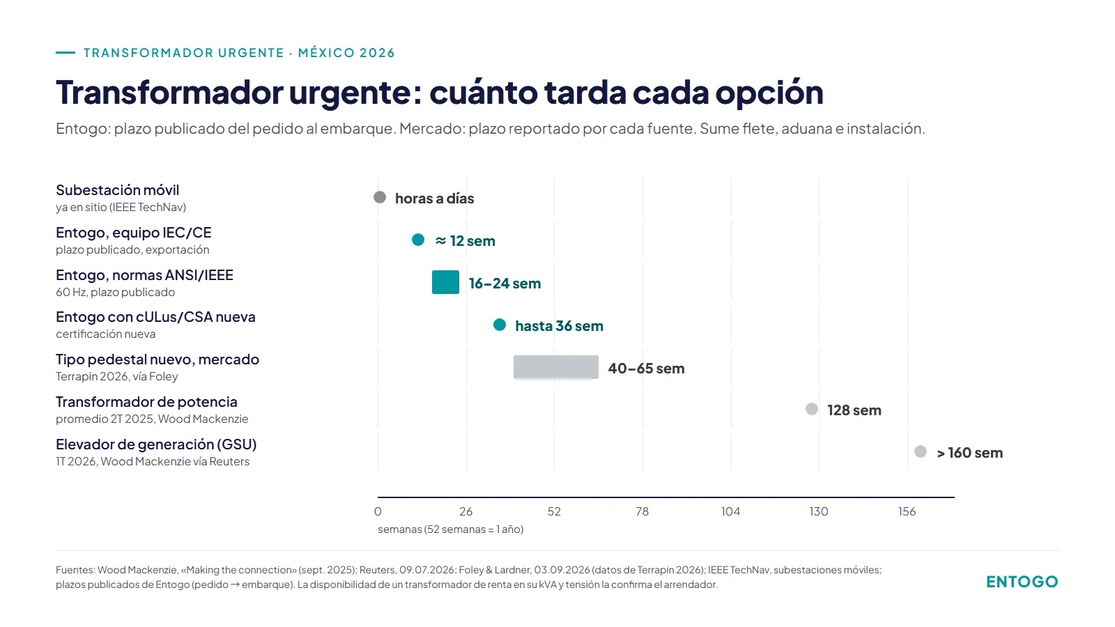 Transformador urgente: semanas por opción, de horas con subestación móvil a 40–65 semanas tipo pedestal y 128 de potencia