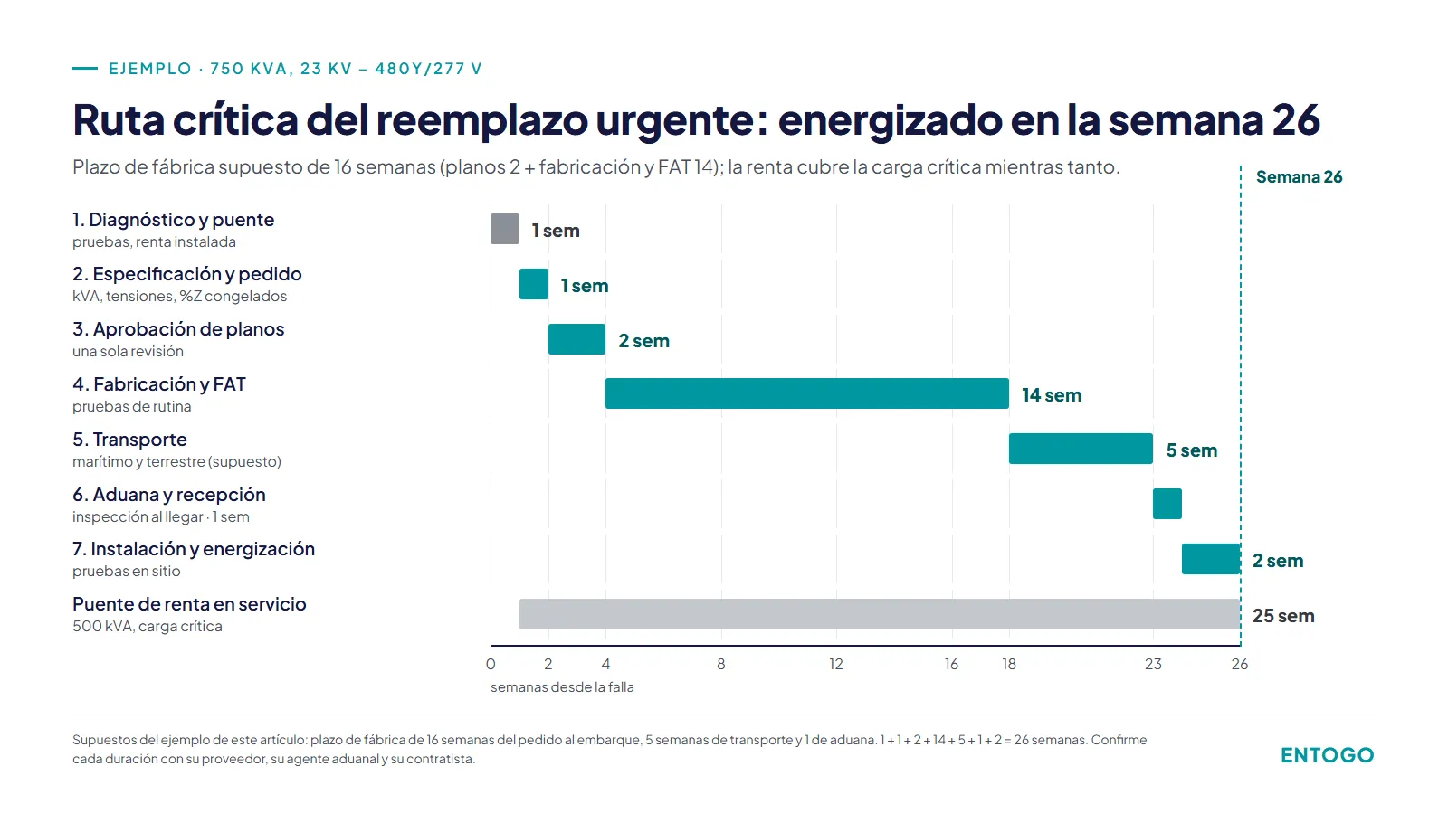 Ruta crítica de un transformador urgente de 750 kVA: energizado en la semana 26 con plazo de fábrica de 16 semanas