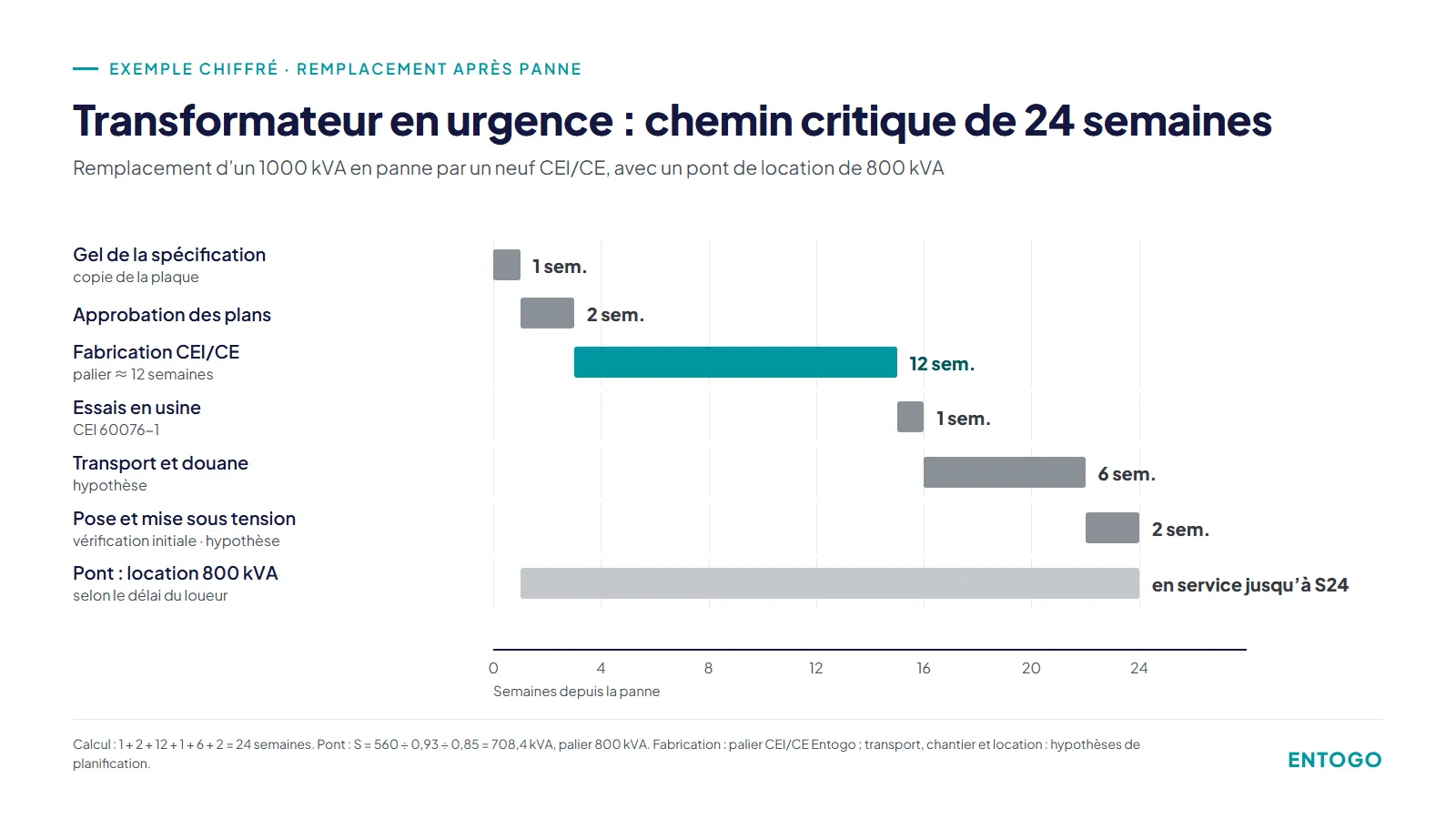 Chemin critique d’un transformateur en urgence 1000 kVA : remise sous tension en 24 semaines, dont 12 de fabrication