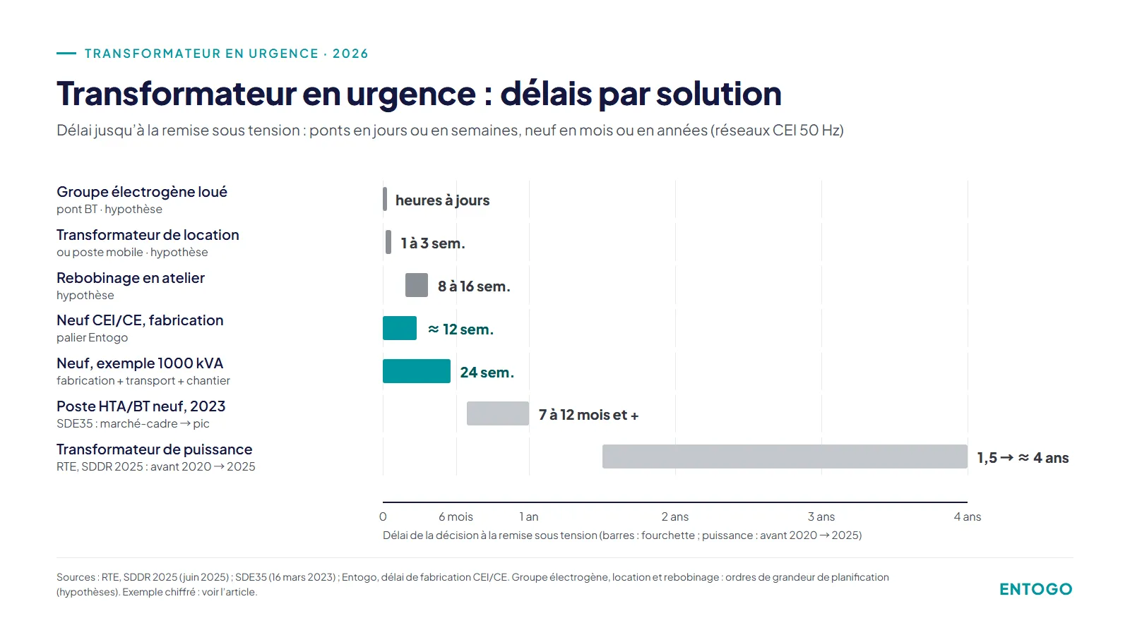 Transformateur en urgence : délais jusqu’à la remise sous tension, d’heures (groupe électrogène) à près de 4 ans (puissance)