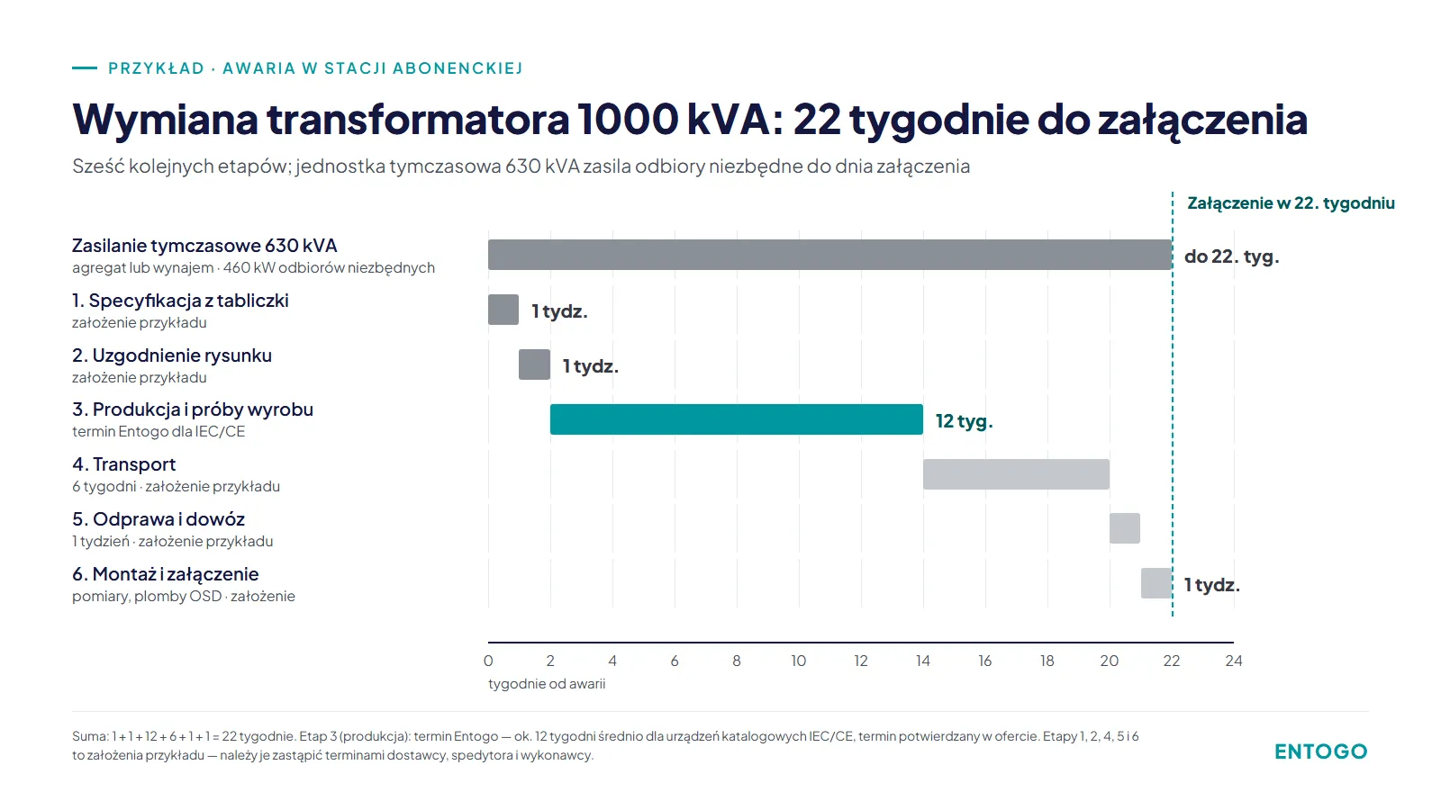 Wymiana transformatora 1000 kVA po awarii — ścieżka krytyczna 22 tygodnie, w tym 12 tygodni produkcji