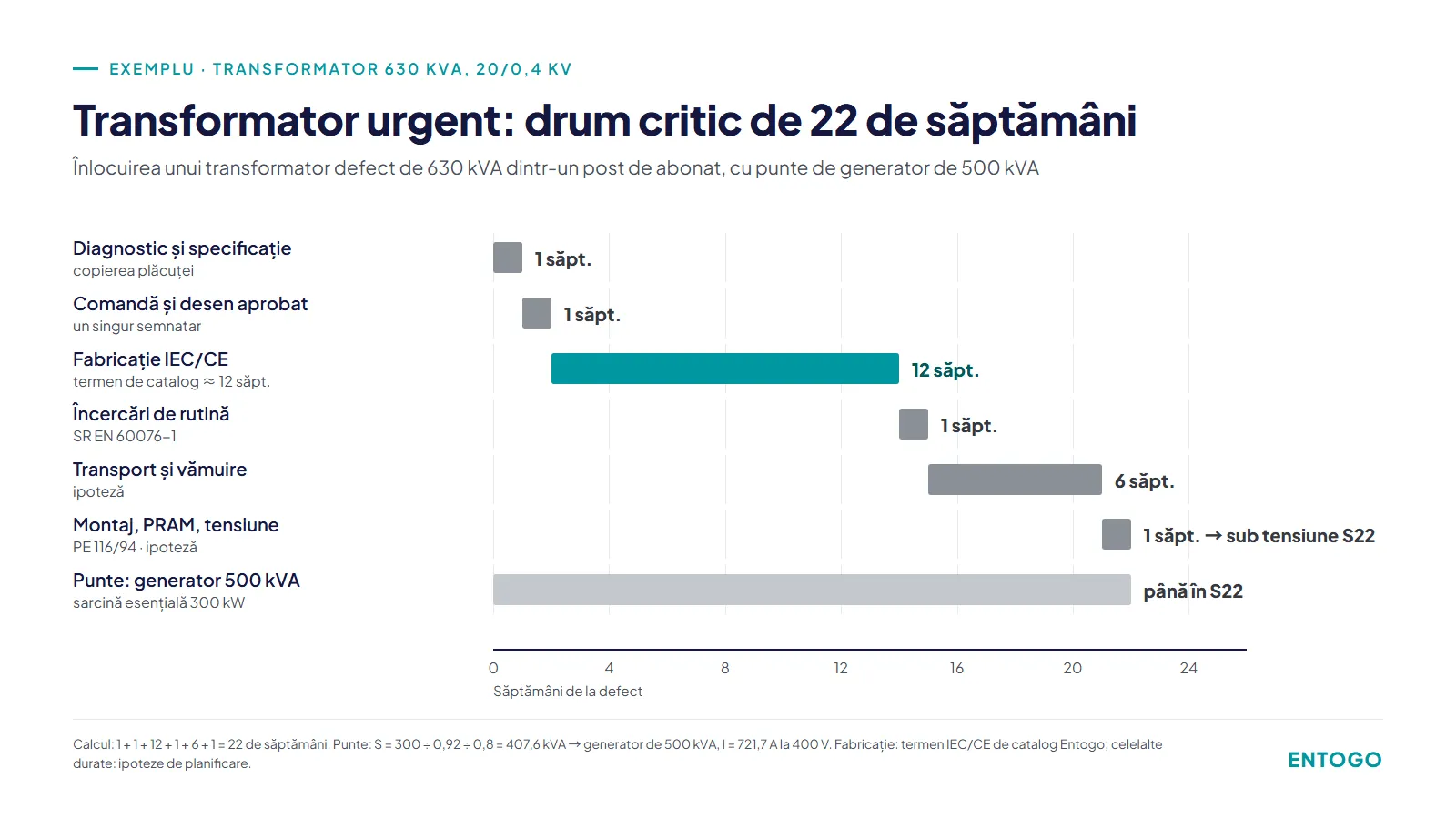 Termen de livrare transformator urgent: drum critic de 22 de săptămâni pentru 630 kVA, din care 12 de fabricație