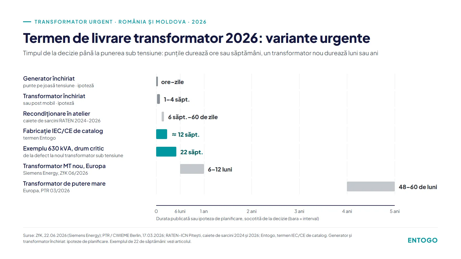 Termen de livrare transformator 2026: de la ore (generator) la 6–12 luni (MT nou) și 48–60 luni (putere), pe variante