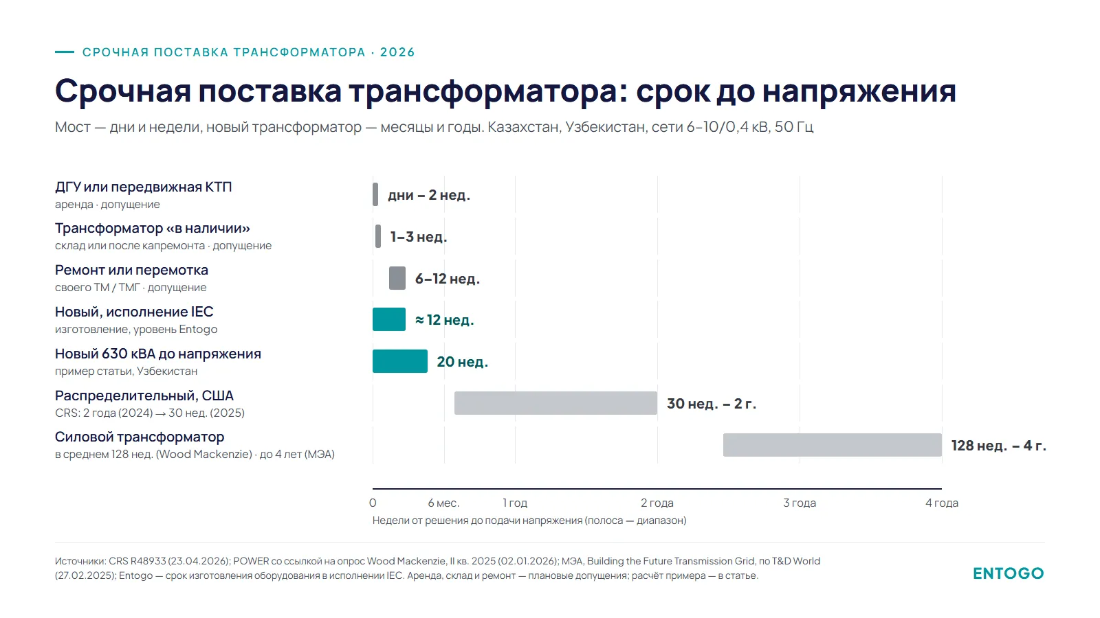 Срочная поставка трансформатора: срок до напряжения — аренда за дни, новый 630 кВА за 20 недель, силовой 128 недель в среднем
