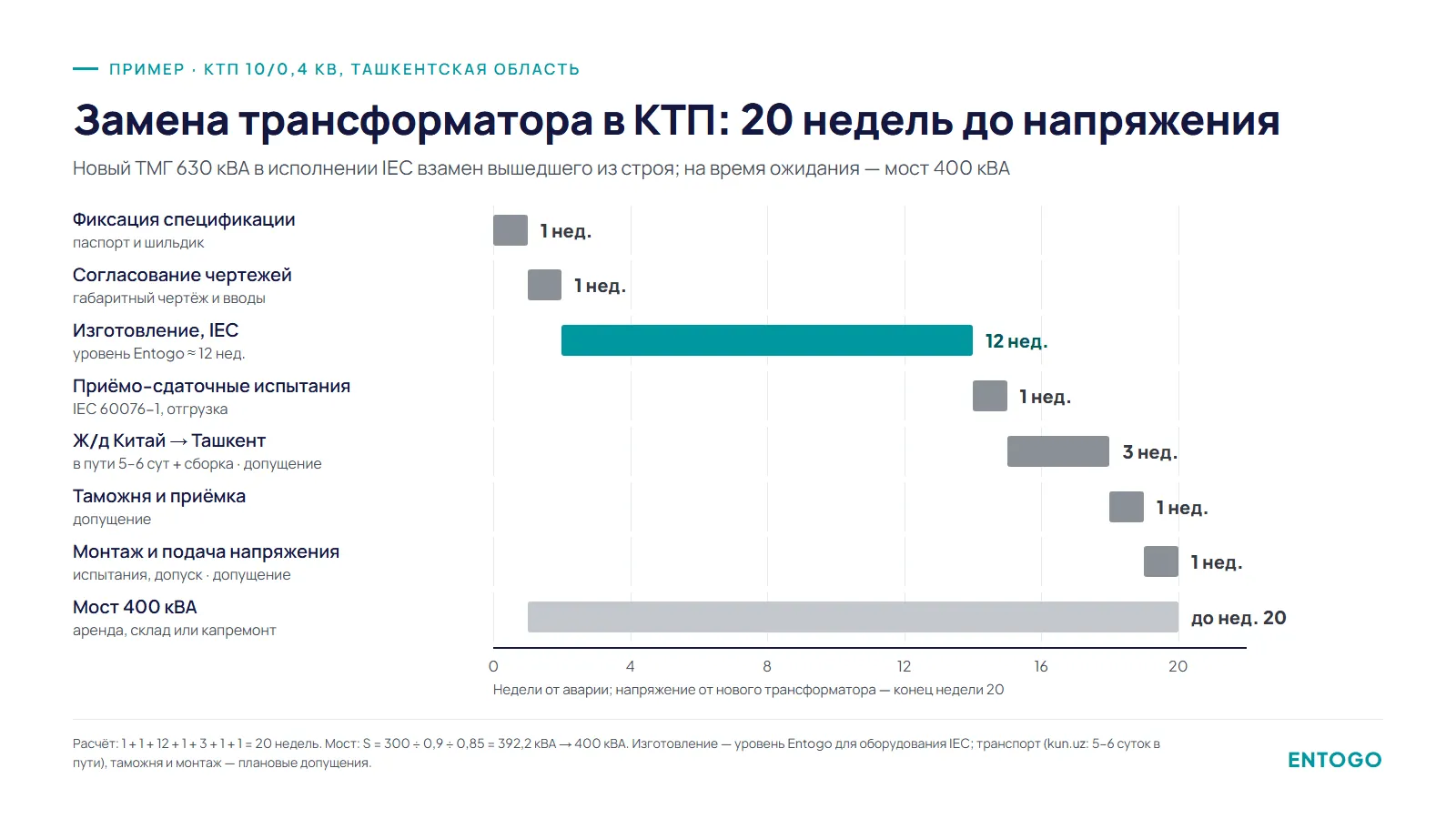 Замена трансформатора в КТП 630 кВА: критический путь срочной поставки — 20 недель, из них 12 недель изготовление